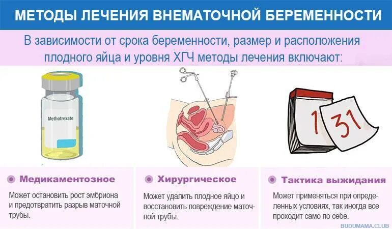 Беременность после внематочной отзывы. При внематочной беременности. Внематочная беременность памятка. Внематочная беременность лечение. Прервавшаяся внематочная беременность лечение.