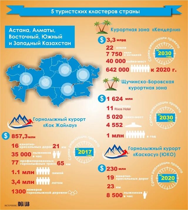 Туризм в Казахстане инфографика. Туристические кластеры Казахстана. Туристские центры Казахстана. Туристическая инфраструктура Казахстана.