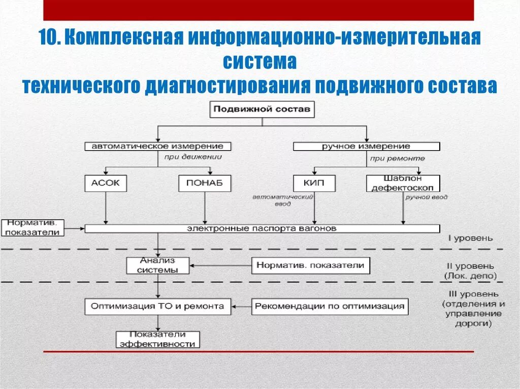 Система технического диагностирования подвижного состава. Схема комплексной диагностики. Структура информационно-измерительной системы. Внешние системы диагностирования подвижного состава.. Технологическое состояние организации