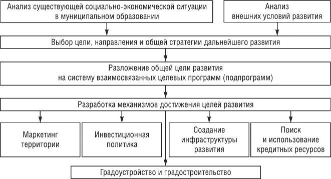 Государственное управление социально экономической сферой