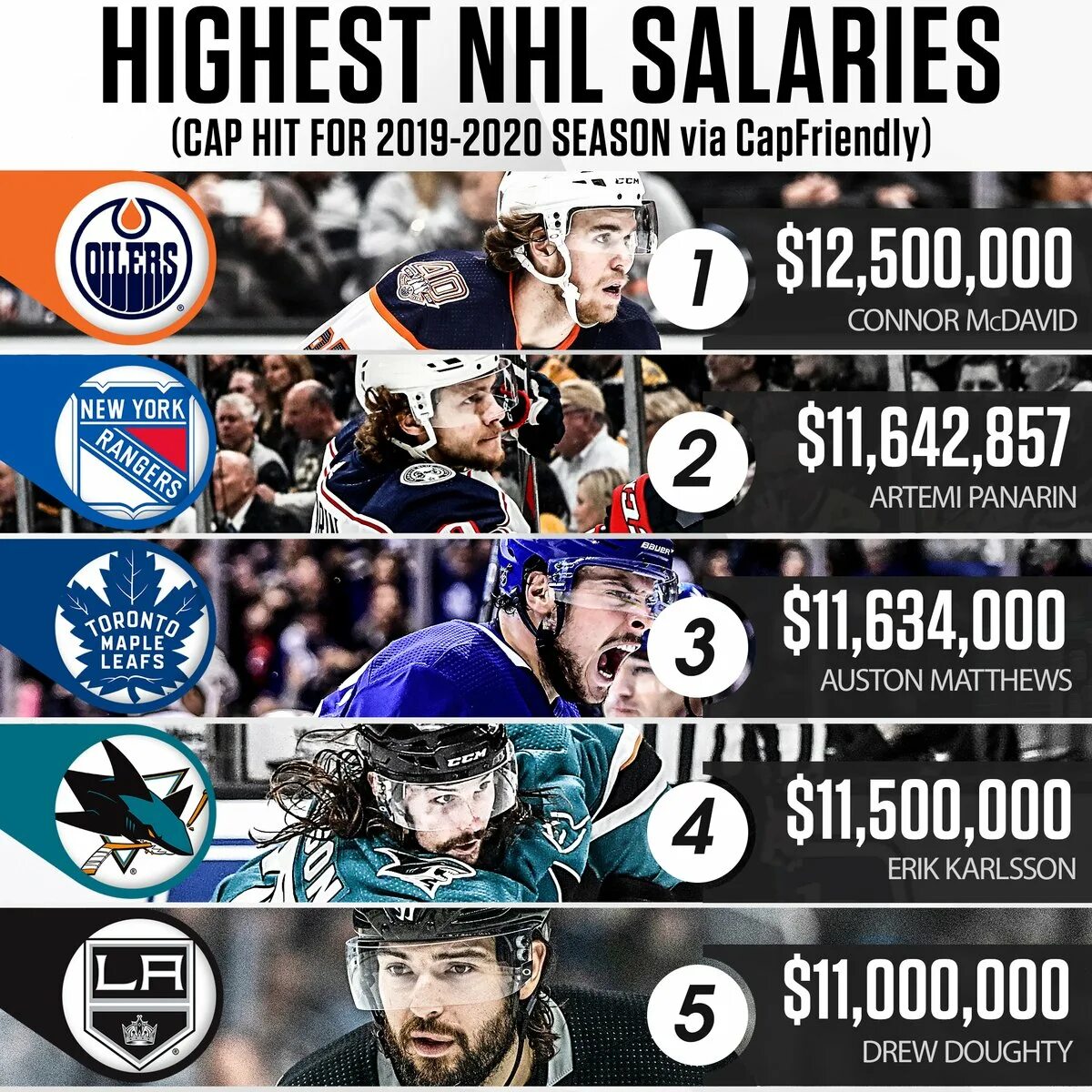Самые высокооплачиваемые хоккеисты НХЛ. Самый высокооплачиваемый хоккеист. Самый высокооплачиваемый игрок NHL. Самые высокие зарплаты в НХЛ.