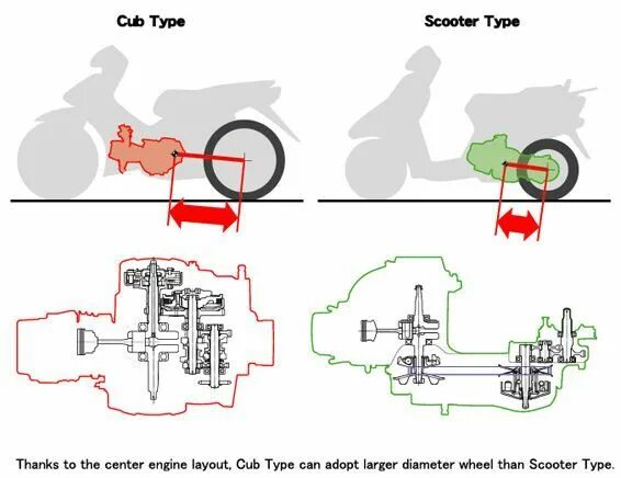 Устройство коробки скутера. Скутер с КПП. Трансмиссия скутера. Скутер с коробкой передач. Передача скутер