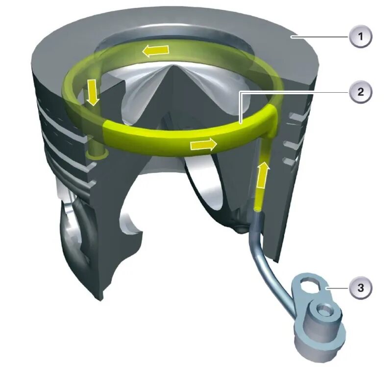 Охлаждение поршней. Поршни с охлаждением. Охлаждение поршня ДВС. Галерейное охлаждение поршня. Кольцевой канал