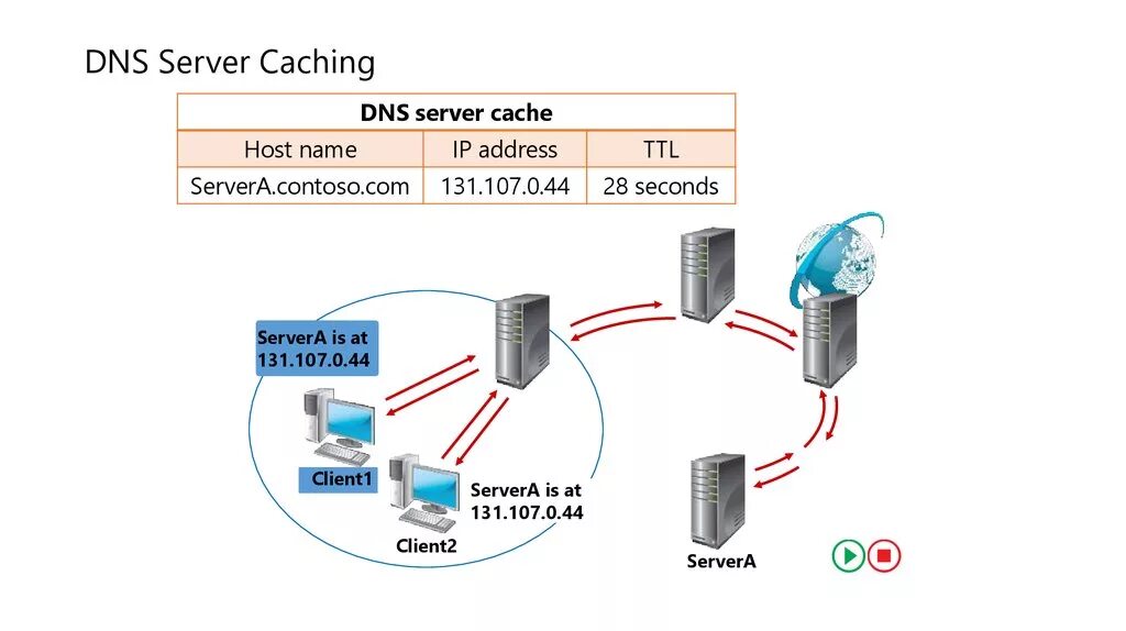 Кэширующий ДНС сервер. DNS сервера – система доменных имен. Датчик dns010. Компетентный DNS-сервер. Dns nullsproxy com порт