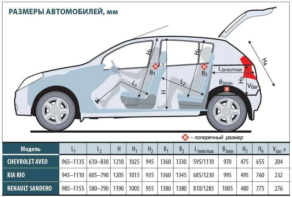 Какой длины рено логан. Габариты Рено Сандеро хэтчбек 2013. Renault Sandero габариты салона. Ширина салона Рено Сандеро 1. Рено Сандеро степвей Размеры салона.