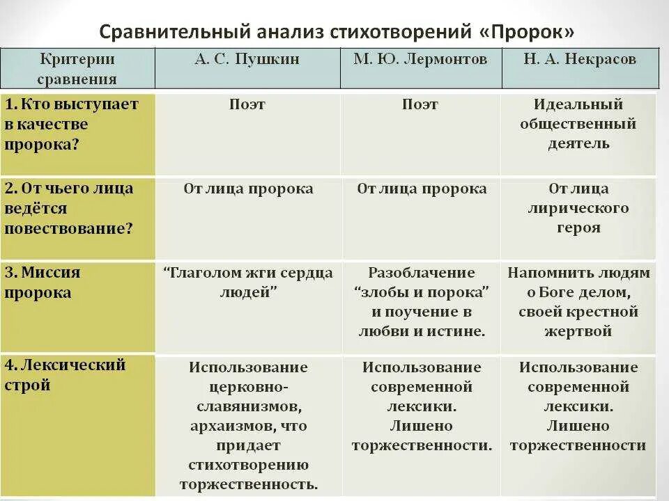 Анализ стихотворения пророк пушкина и лермонтова