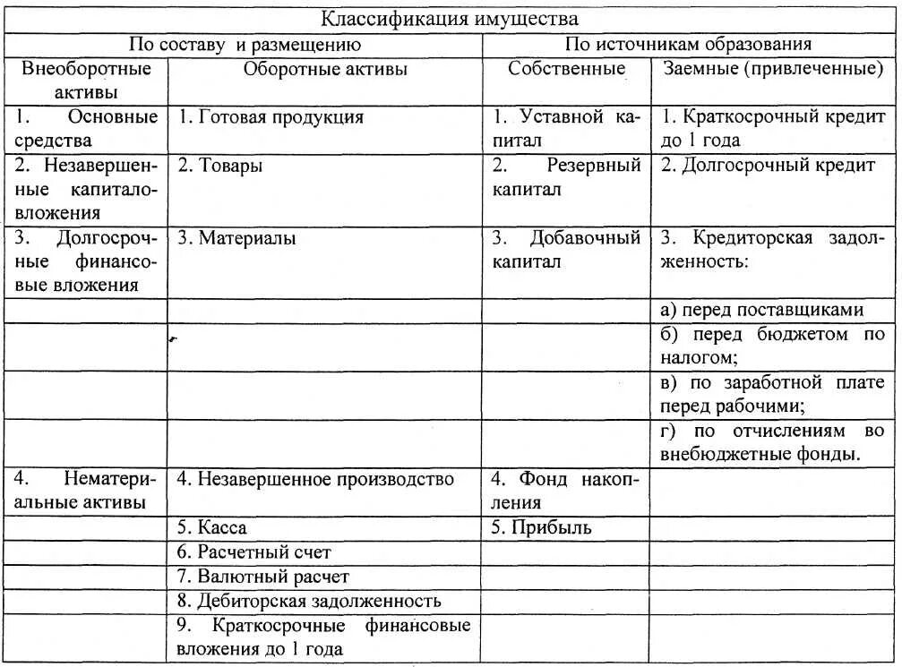 Классификация имущества по составу и источникам образования. Классификация имущества по источникам. Классификация имущества по составу. Таблица «классификация имущества». Состав и размещение активов