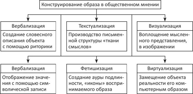 Конструирование образов