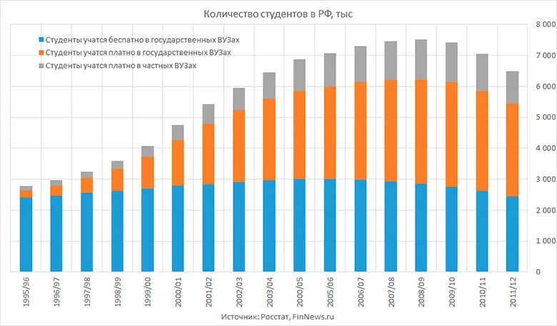 Сколько людей учится в вузах