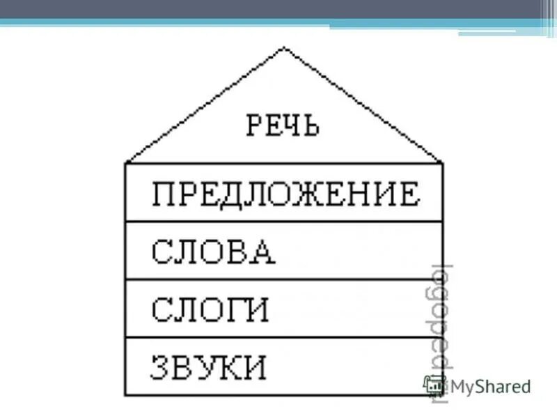 Предложение слова слоги. Схема речь предложение слово слог звук. Речевой домик. Речь состоит из предложений схема. Из чего состоит речь.