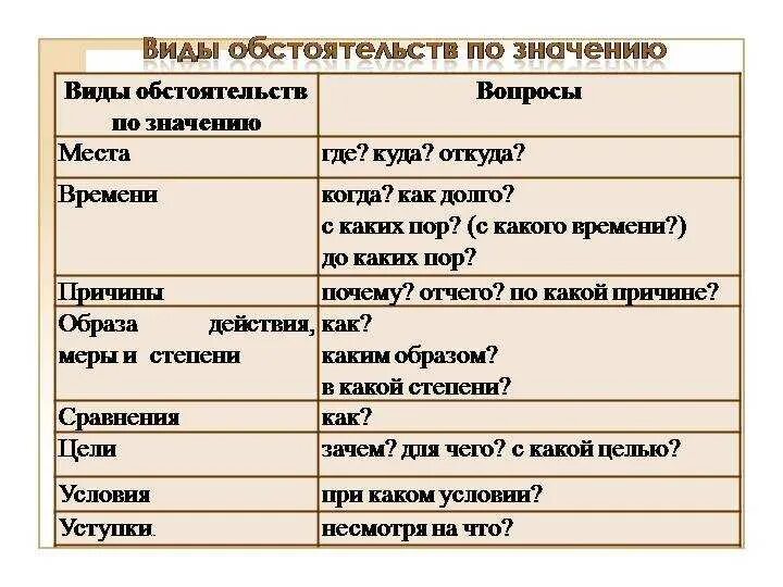 Обстоятельства условия отвечают на вопросы. Обстоятельства условия отвечают на вопросы