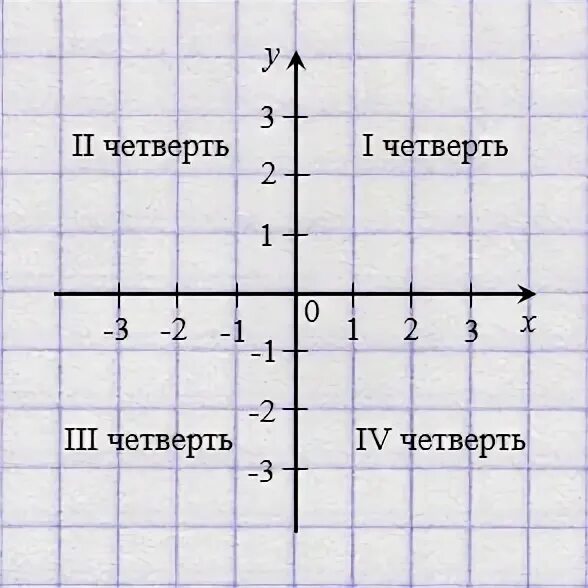 Какой координатной четверти принадлежит точка. Четвертая координатная четверть. Четверти координатной плоскости. Координатные четверти на координатной плоскости. Вторая координатная четверть.