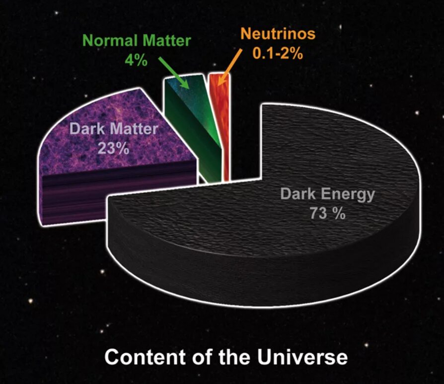Темная энергия какой вкус. Темная материя темная энергия диаграмма. Темная энергия темная материя схема. Тёмная материя Вселенной. Тёмная энергия во Вселенной.