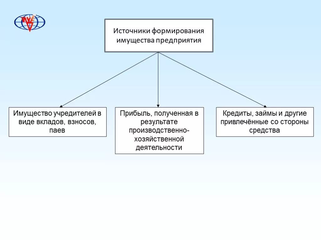 Формируется за счет организации. Формирование имущества предприятия. Формирование имущества юридического лица. Источники формирования имущества схема. Собственные источники формирования имущества.