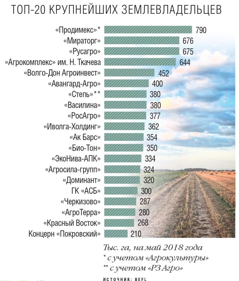 Самая большая земля в россии. Крупные землевладельцы России. Крупнейшие агрохолдинги России. Самые крупные землевладельцы России. Топ крупнейших землевладельцев России.