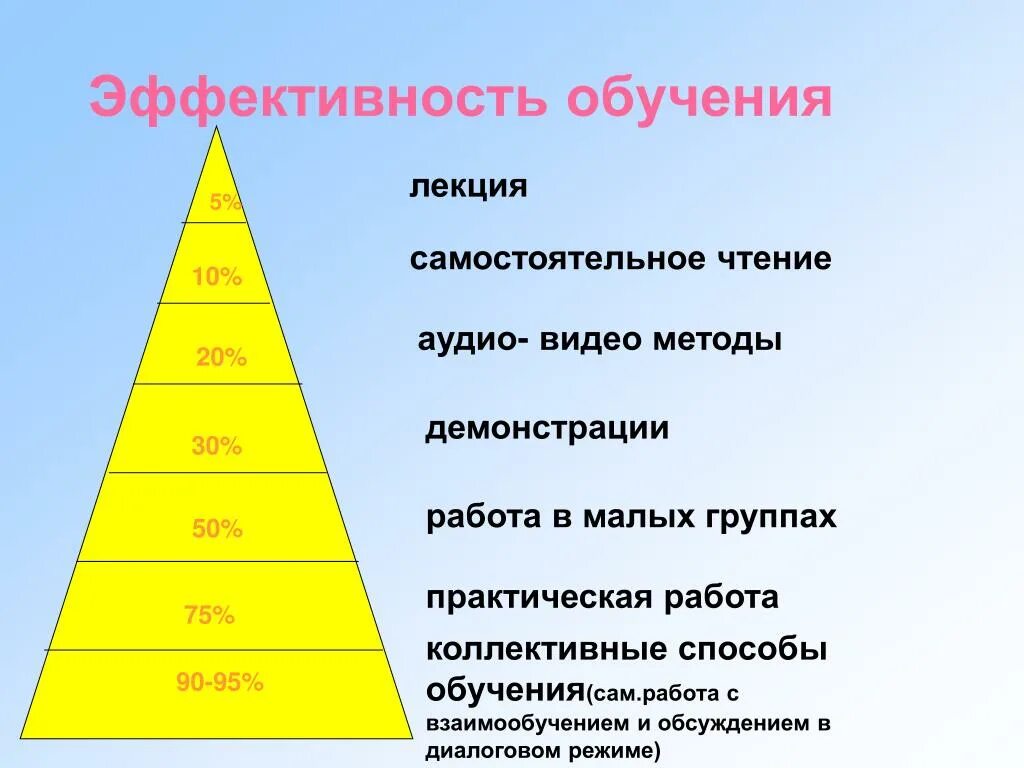 Эффективность обучения. Эффективноепреподоание. Эффективное обучение. Эффективное Преподавание презентация. 3 эффективное обучение