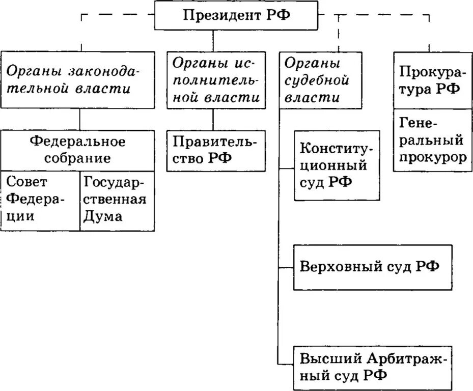 Государственное устройство России схема. Политическое устройство РФ схема. Схема государственного устройства РФ по Конституции. Система гос власти в РФ схема.