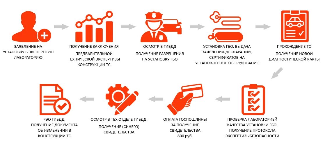 Регистрация изменений в автомобиле. Схема регистрации ГБО В ГИБДД. Порядок переоборудования автомобиля. Порядок регистрации ГБО. Этапы регистрации ГБО В ГИБДД.