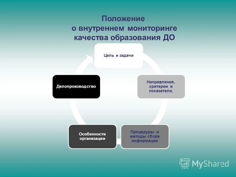 Организация внутренних представлений