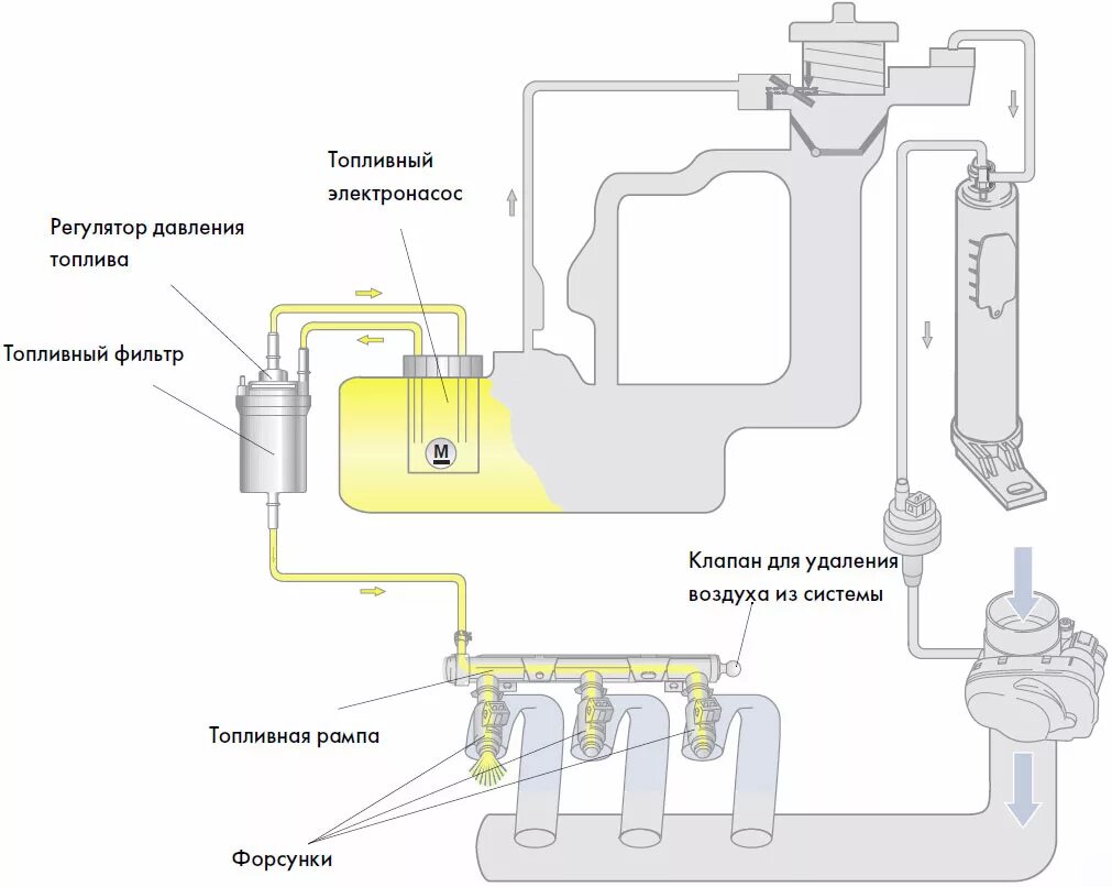 Развоздушить топливную систему