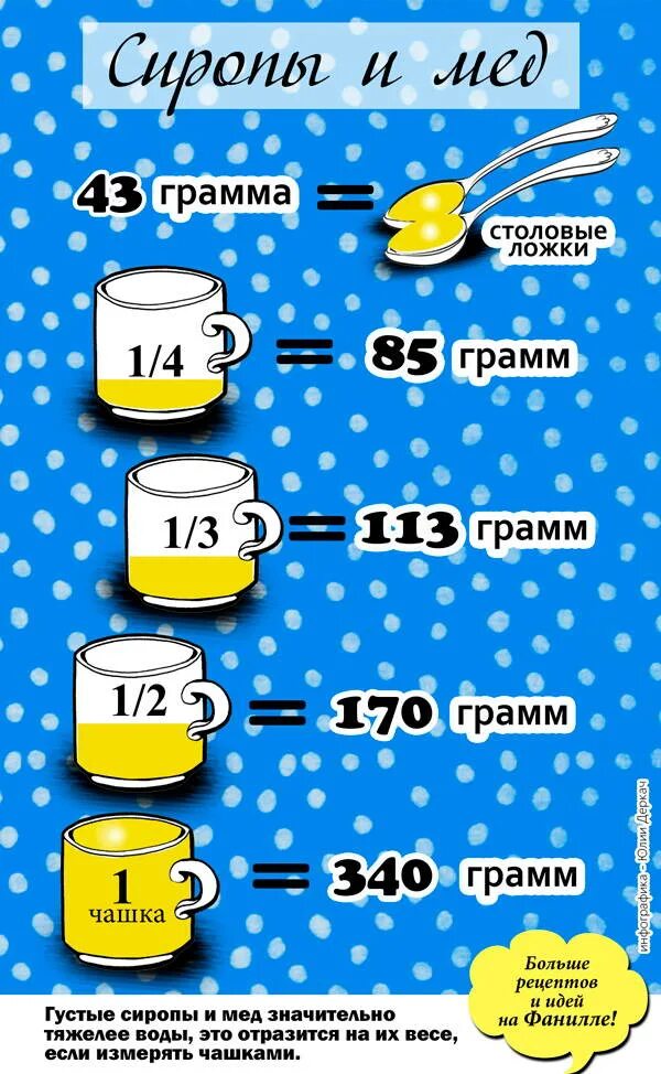 СТО грамм меда в столовых ложках. 100 Грамм меда это сколько. 100 Мл меда в столовых ложках. Граммы в кружке.