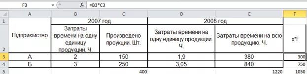 Модель время затраты. Средние затраты на единицу продукции. Затраты времени. Как рассчитать время производства продукции. Затраты времени на производство.