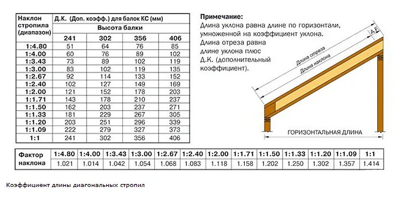 Высота стропила