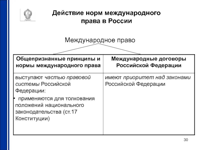 Законодательство рф и международные нормы. Норм международного прав. Международные нормы.