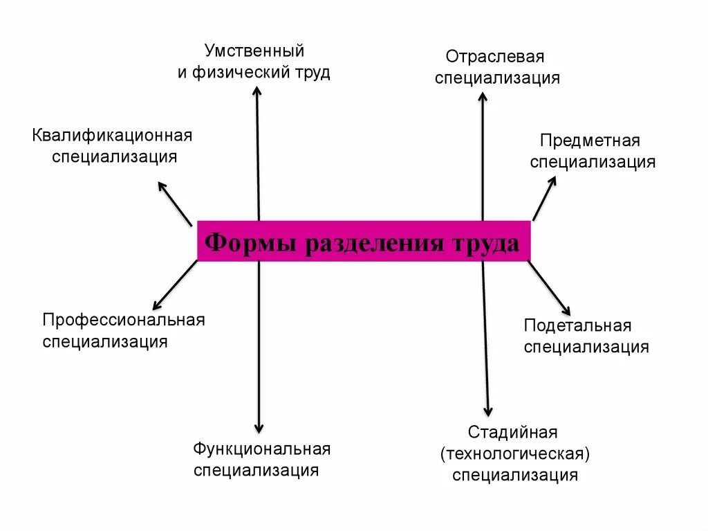 Виды умственного труда. Формы физического труда. Формы труда физический и умственный. Виды интеллектуального труда. Реализация разделения деятельности