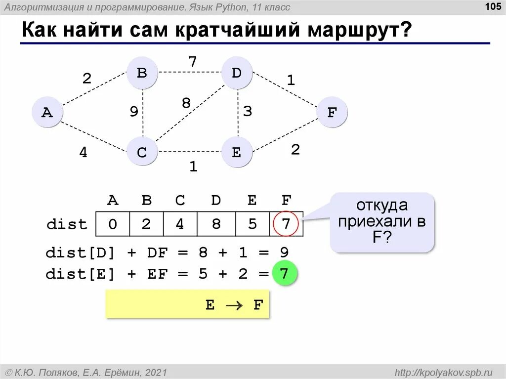 Тест 9 программирование. Алгоритмизация и программирование питон. Алгоритм Дейкстры нахождения кратчайшего пути. Как найти кратчайший путь. Языки программирования питон и Паскаль.