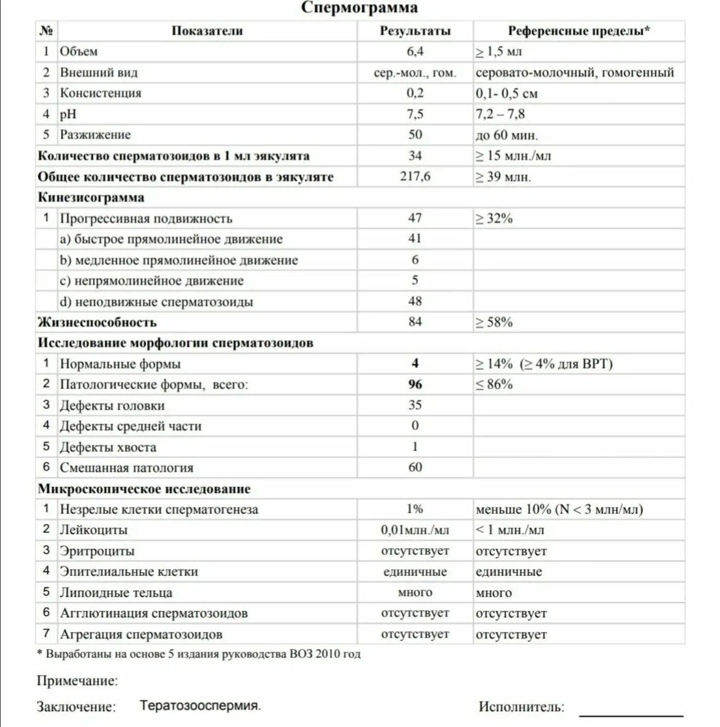 Количество сперматозоидов в эякуляте. Спермограмма подвижность сперматозоидов нормы. Нормальные морфологические показатели спермограммы. Подвижность прогрессивная. Показатели патологической спермограммы.