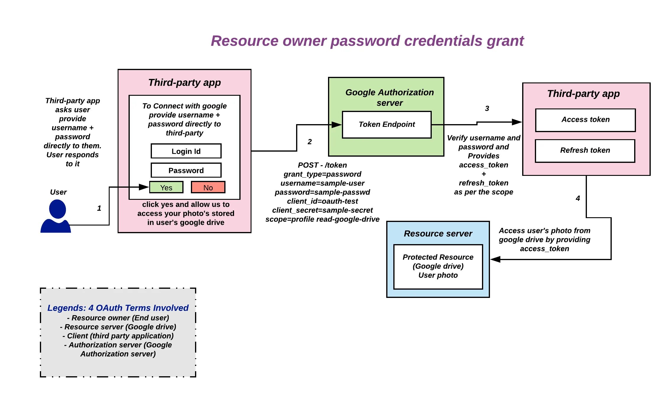 Схема авторизации через oauth2. Oauth авторизации что это. Resource owner password Credentials Grant. Oauth архитектура. Client credentials