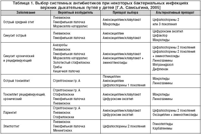 Когда нужно давать антибиотик