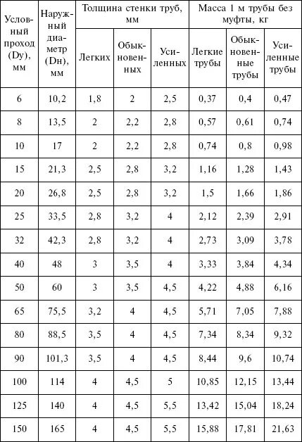 Диаметры медных труб. Вес медной трубы таблица. Медные трубы для отопления диаметры таблица. Диаметры медных труб для отопления. Вес медной трубы.