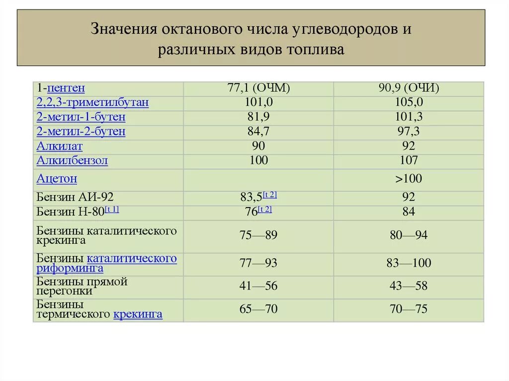 Углеводород в бензине. Октановые числа бензина таблица. Октановое число дизельного топлива и керосина. Марка бензина с октановым числом 92. Актанововое число дизельного топлива.