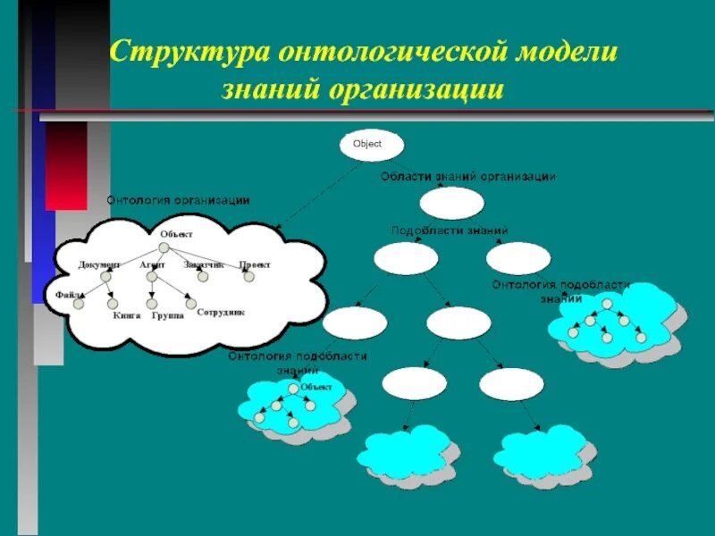 Знания виды знаний модель знаний. Структура онтологической модели. Модели знаний в организации. Онтологическое моделирование. Модель структуры знаний.