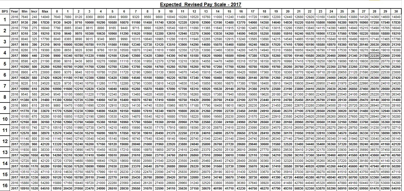 Гост 33670. Pay Chart. Шкала Revised Geneva. Scale Chart. Grade g4 salary in IOM.