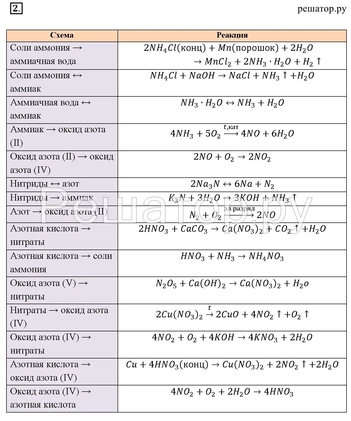 Нитрат аммония в аммиак реакция