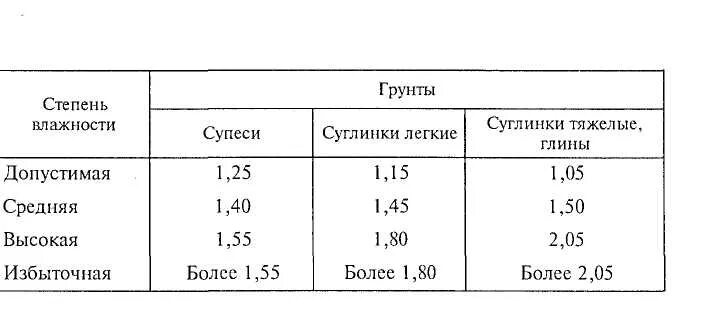 Почвы повышенной влажности. Глина суглинок супесь таблица. Максимальная плотность суглинка. Максимальная плотность супеси. Плотность грунта суглинок.