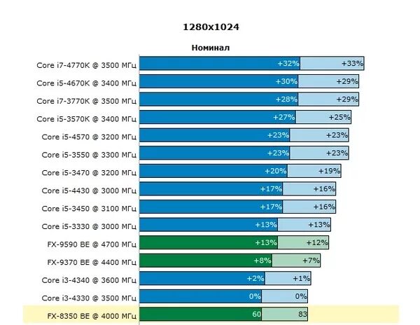 Таблица производительности Xeon e5. Процессор Intel Core i7 3770k vs AMD FX 8350. AMD И Intel Core аналоги процессоров. Какая видеокарта нужна для процессора Intel i5.