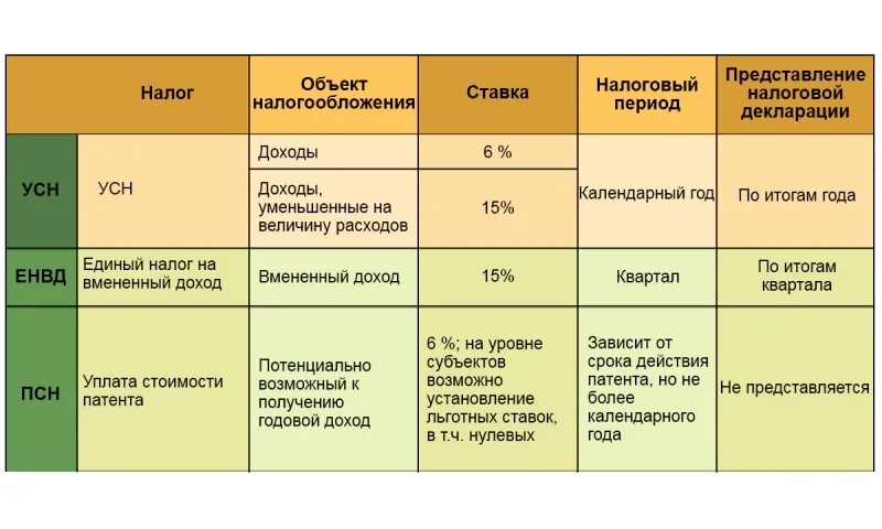 Налоги ооо без ндс