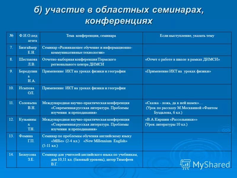 Время участия б. Темы для конференции. На какие темы бывает конференция. Формы выступления на семинаре педагогов. Презентация конференции, семинара, фестиваля.