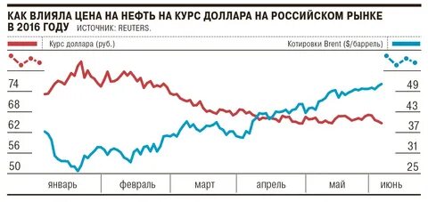 нефть курс