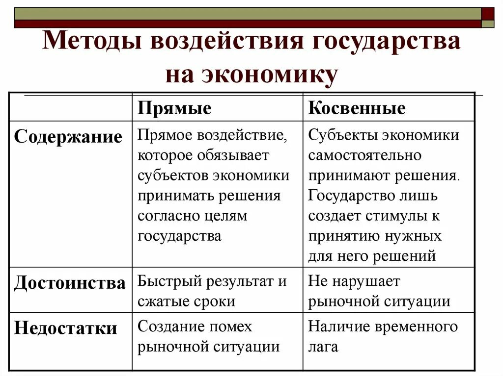 Прямые и косвенные способы воздействия государства на экономику. Основные формы и методы воздействия государства на экономику. Способы гос-ва воздействия на экономику. Способы воздействия государства на рыночную экономику.