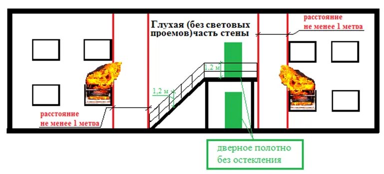 Окна над кровлей противопожарные требования. Пожарные нормы по балконам. Противопожарная стена 1 типа сп 2. Пожарные нормы окна. Противопожарная рассечка из минераловатных плит.