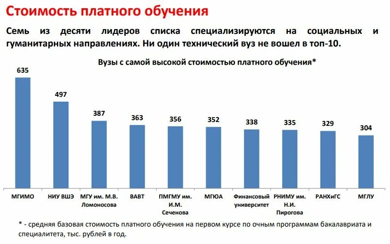 Самые востребованные вузы России. Топ вузов России 2022. Рейтинг вузов России 2022. Топ 10 университетов России 2022. Топ институтов россии