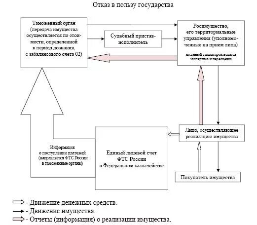 Как отказаться в пользу государств