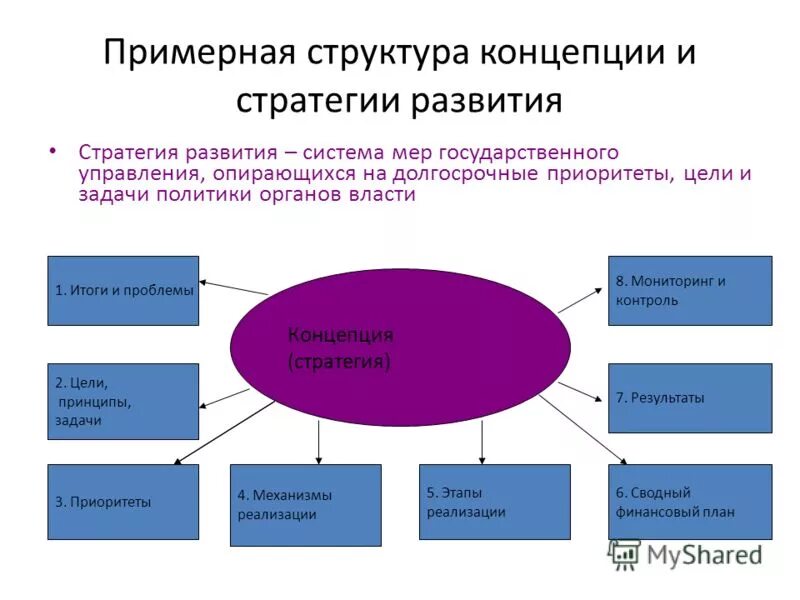 Главное в развитии организации. Структура концепции. Стратегия развития концепция. Концепция стратегического развития. Структура концепции развития.