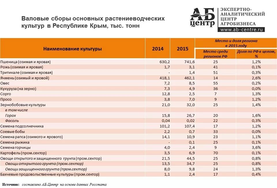 Посевная площадь РФ структура. Структура посевных площадей России. Культуры и посевные площади в России таблица. Структура посевных площадей в Республике Татарстан на 2021.