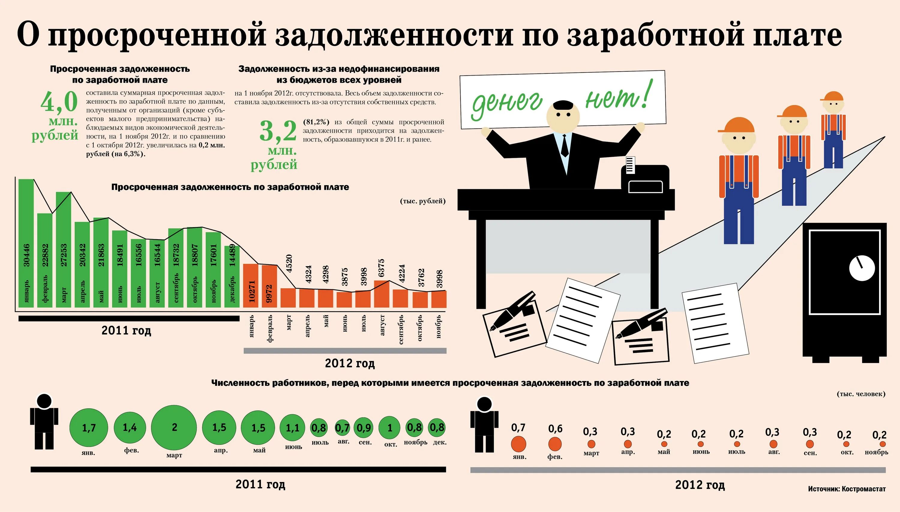 Задолженность заработной платы перед работниками. Заработная плата. Зарплата инфографика. Задолженность по оплате труда. Задолженность по заработной плате.